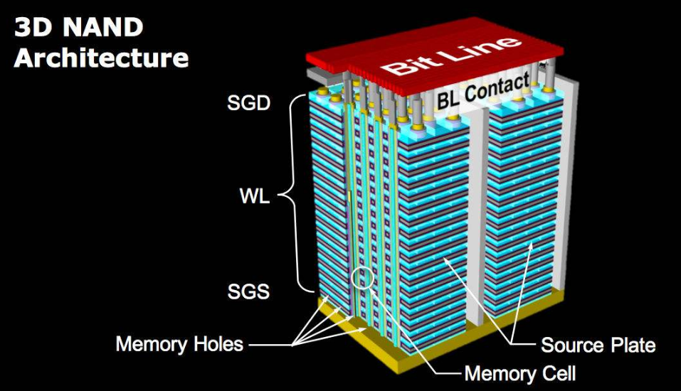 DRAMeXchange：NAND Flash价格将继续下跌