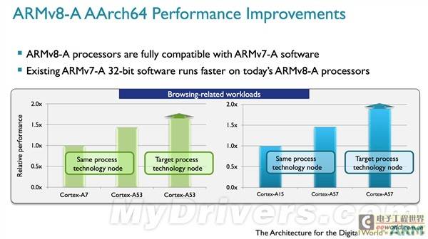 ARM“吹牛”越发上瘾了：A57性能翻番！