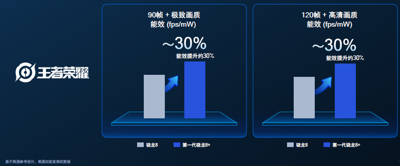 台积电4nm骁龙8+功耗大降30%,GPU性能飞升,小米首发