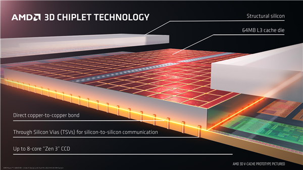 3099元神性价！AMD锐龙7 5800X3D正式解禁：天才般的设计