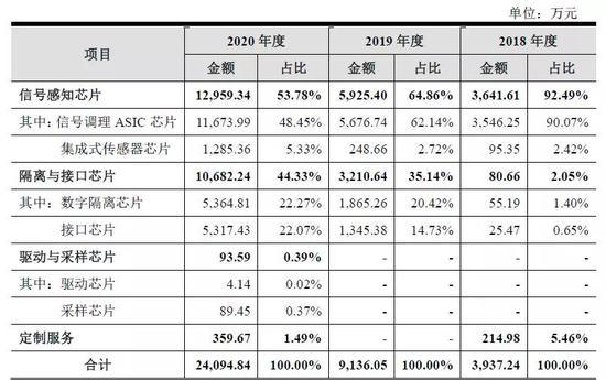 纳芯微冲锋科创板背后：近3年资本运作频繁 华为产业链能否撑起一片天