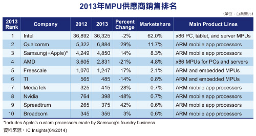 盘点2013十大MPU供应商：Intel高通联发科博弈（上）