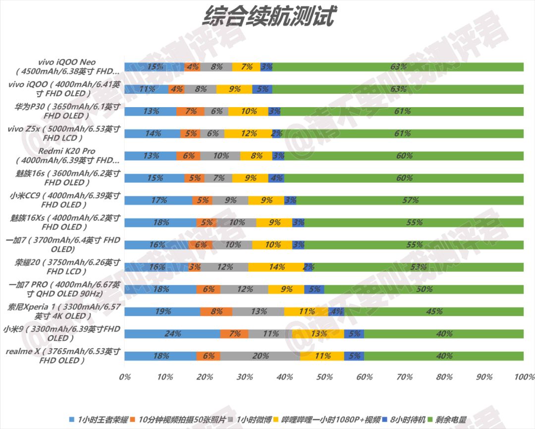荣耀20系列、vivo iQOO Neo、小米CC 9、一加7等续航测试