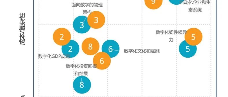 IDC：全球数字化转型2022年预测——中国启示