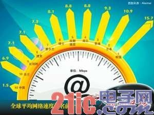 宽带网速缩水 运营商反驳：全世界用的都是假宽带