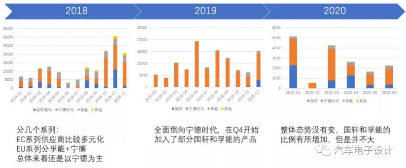 国内OEM的电池策略