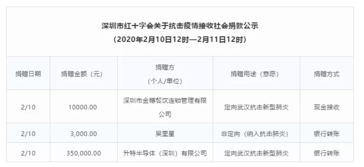 Semtech捐款35万元全力抗击新型肺炎