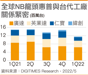 全球NB龙头惠普与台代工厂关系紧密