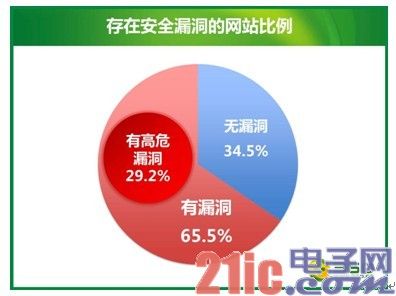中国网站“不安全”报告：百万网站被黑客植入后门