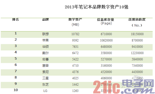 品牌数字资产:小米第三，华为和中兴呢？
