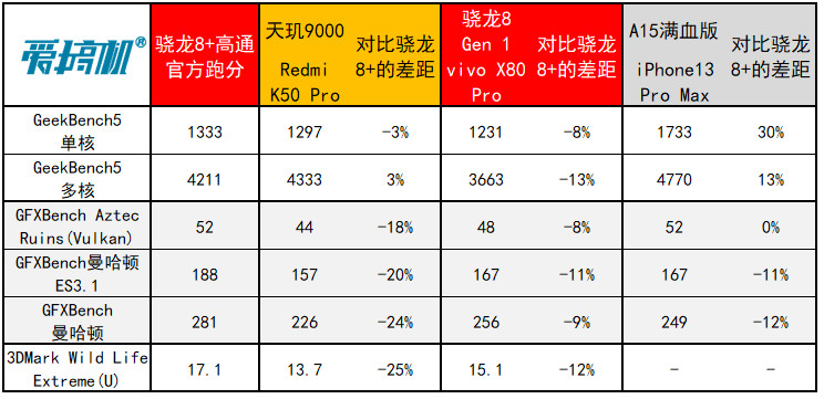 台积电4nm骁龙8+功耗大降30%,GPU性能飞升,小米首发