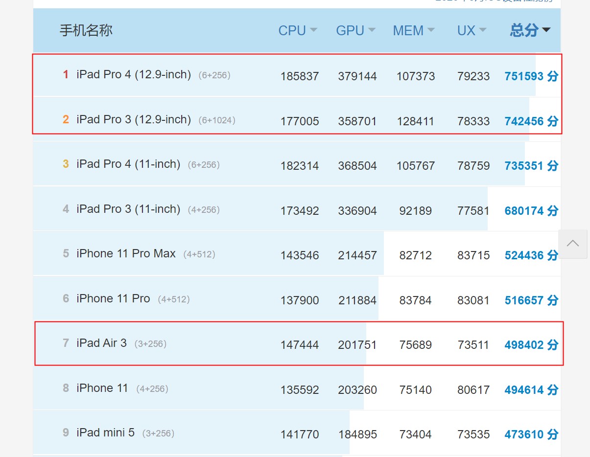 iPad Air 4 和 iPad Pro 2020 对比：同是全面屏 iPad 如何选?
