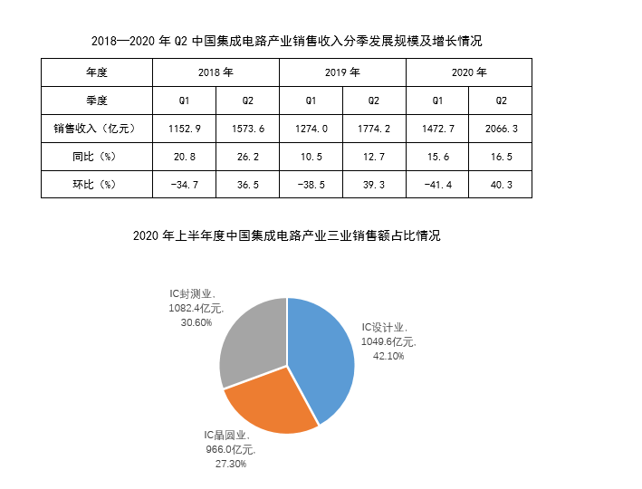 2020年上半年国内IC发展状况及前景分析