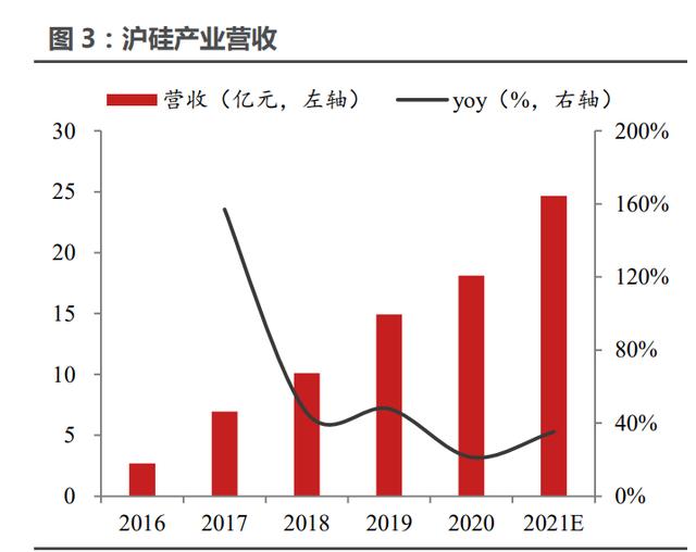 半导体硅片行业之沪硅产业研究报告：领航硅片国产替代
