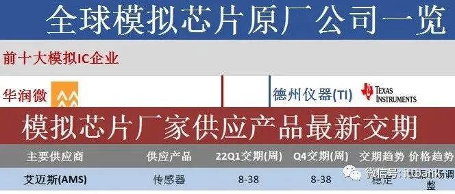 全球模拟芯片原厂公司一览及其供应产品最新交期！