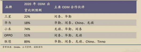 手机 ODM 产业迎利好，消息称闻泰、龙旗、中诺获得大量订单