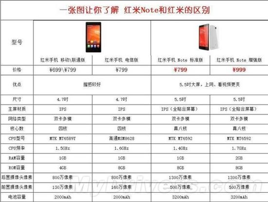 一张图看清红米Note与红米区别（附Note配置价格详解）