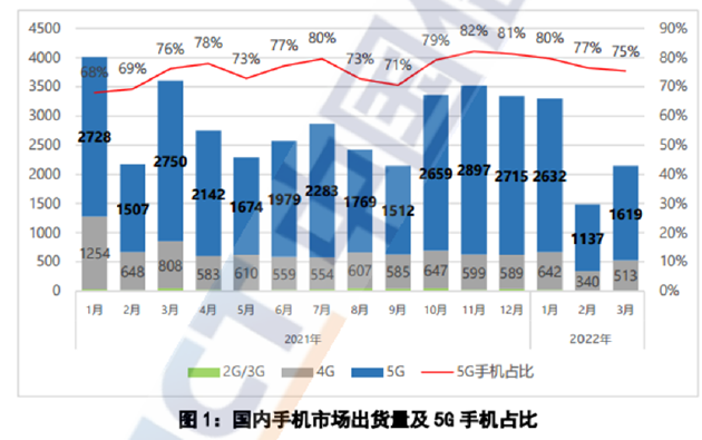 出货量暴降41%！5G手机为何卖不动了？