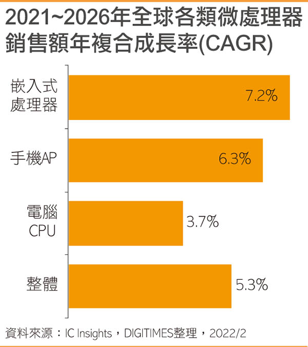 2021~2026年全球各类微处理器销售额年复合成长率(CAGR)