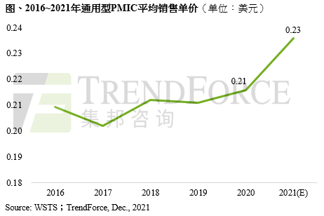 2021年全球电源管理芯片价格年涨10%，2022上半年供应仍吃紧｜TrendForce集邦咨询