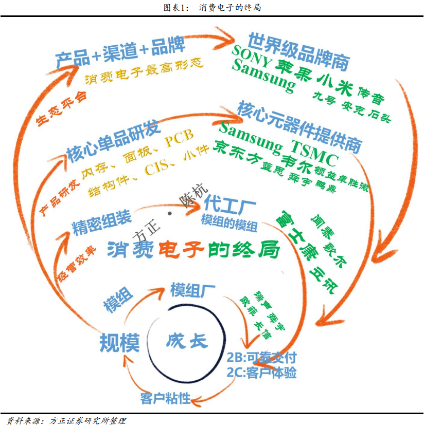 消费电子行业发展的终局是什么?