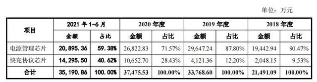 英集芯闯关科创板：IPO前夕支付富满电子5200万 达成专利侵权起诉和解