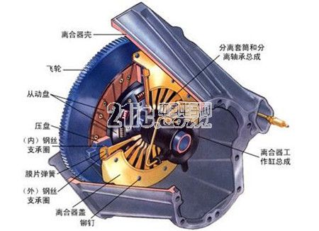 关于离合器 你不可错过