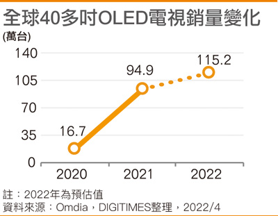 全球40多寸OLED电视销量变化