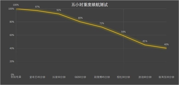 骁龙870续航怪兽！iQOO Neo6 SE实测：高强度使用5小时还剩40%电量