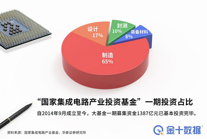 中国进口集成电路大增33.6%！美国宣布一项500亿扶持计划