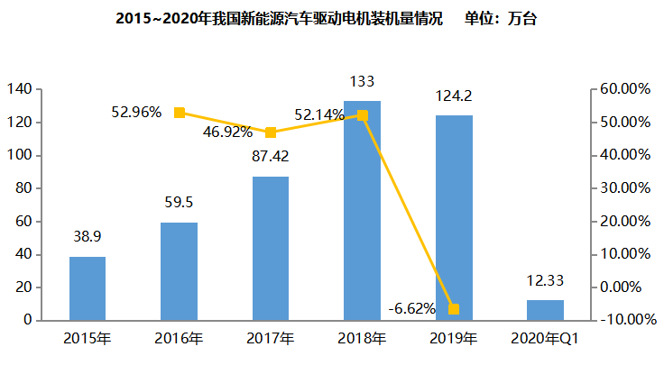 新能源汽车电机电控行业发展分析