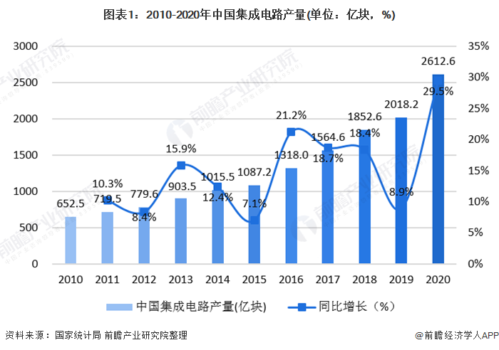 2020年中国集成电路设计行业发展分析
