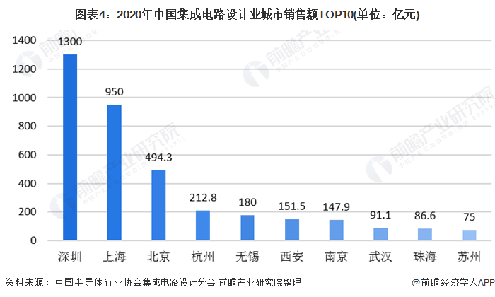图表4：2020年中国集成电路设计业城市销售额TOP10(单位：亿元)