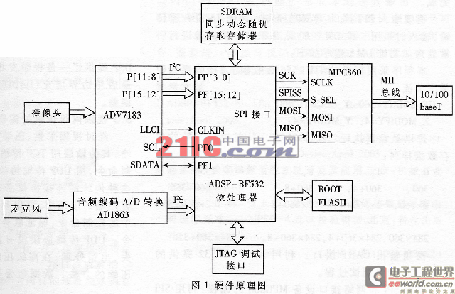 基于ADSP-BF532的嵌入式网络视频服务器的设计