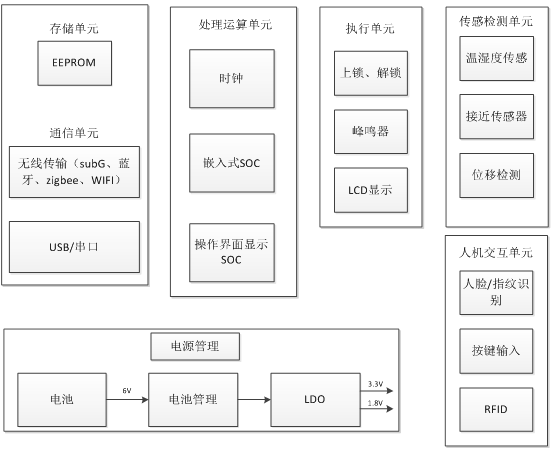 毫米级的位移检测，实现可靠智能门锁