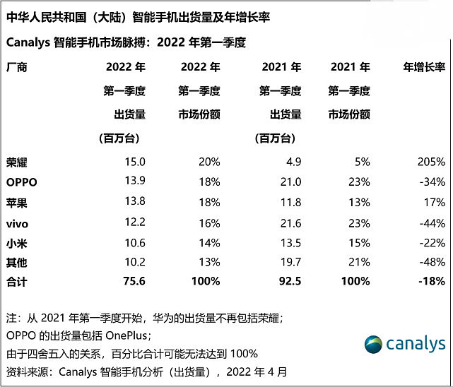 一季度出货量暴跌22%,小米手机已“师老兵疲” 一季度出货量暴跌22%,小米手机已“师老兵疲”
