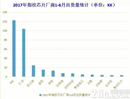 浅析指纹芯片厂商上半年的出货量