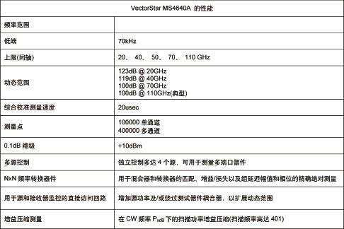 在调制数字系统中进行精确的非线性测量