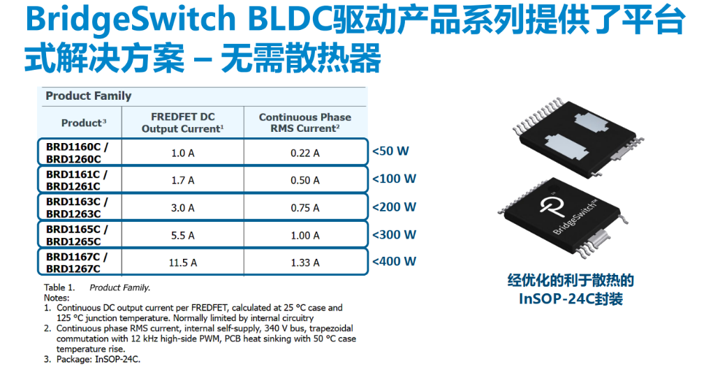 PCIM EUROPE进行时，Power Integrations在线展出三款主力新品