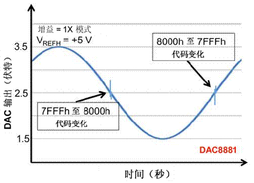 DAC输出短时毛刺脉冲干扰解决方案