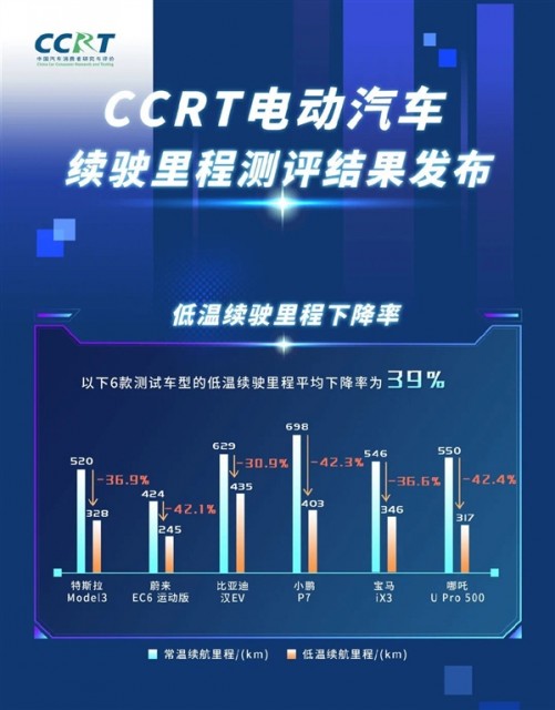 中汽研发布6款电动车冬季续航成绩：比亚迪汉成最大赢家