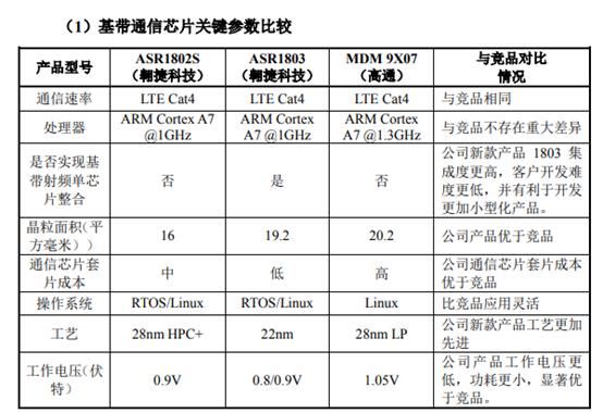 通信芯片老将戴保家旗下ASR赴科创板！拟募23.8亿！阿里、小米长江等股东云集