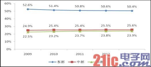 华为2014年智能手机目标：全球市场份额提升到8～10%