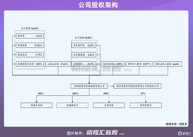 营收利润快速增长，英集芯回复科创板问询，频频涉及侵权纠纷