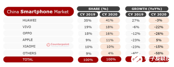 2020年中国智能手机整体销量下滑，小米在2020年同比下降14％