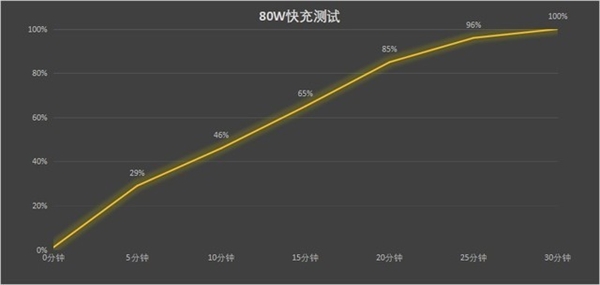 骁龙870续航怪兽！iQOO Neo6 SE实测：高强度使用5小时还剩40%电量