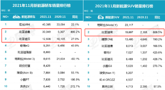 4年干掉宁德时代，手握 “短刀”的蜂巢能源有何底气？