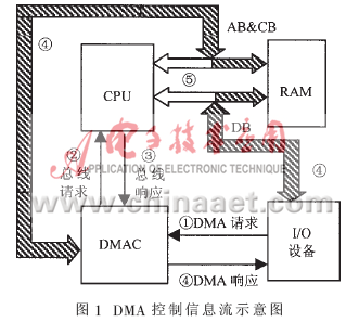 基于DSP的DMA控制技术