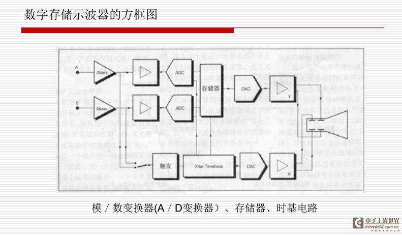 浅谈示波器