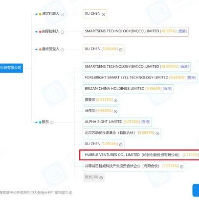 华为哈勃“落子”国内CIS市场，构建安防领域多元供应链